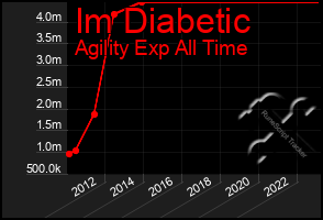 Total Graph of Im Diabetic