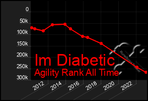 Total Graph of Im Diabetic