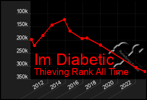 Total Graph of Im Diabetic