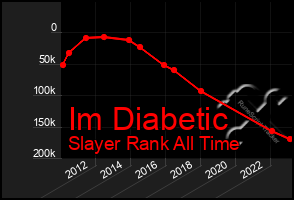 Total Graph of Im Diabetic