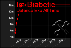 Total Graph of Im Diabetic