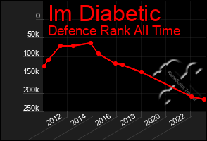 Total Graph of Im Diabetic