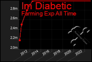 Total Graph of Im Diabetic