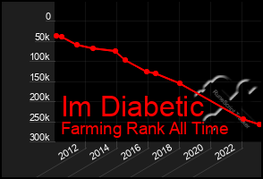 Total Graph of Im Diabetic