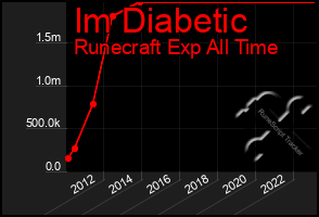 Total Graph of Im Diabetic