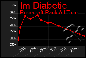 Total Graph of Im Diabetic