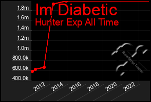 Total Graph of Im Diabetic