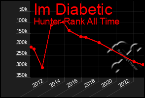 Total Graph of Im Diabetic