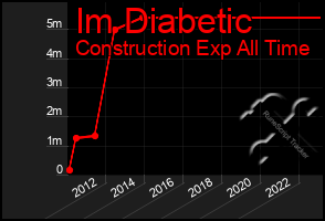 Total Graph of Im Diabetic