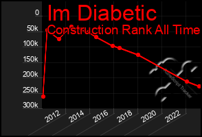 Total Graph of Im Diabetic