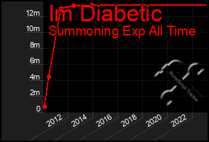 Total Graph of Im Diabetic