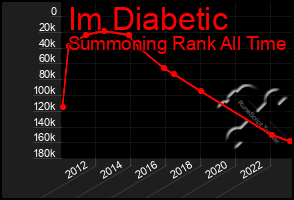 Total Graph of Im Diabetic