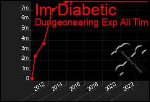 Total Graph of Im Diabetic