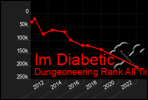 Total Graph of Im Diabetic