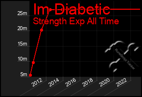 Total Graph of Im Diabetic