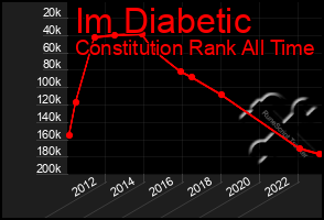 Total Graph of Im Diabetic