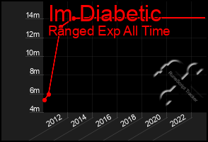 Total Graph of Im Diabetic