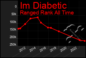 Total Graph of Im Diabetic