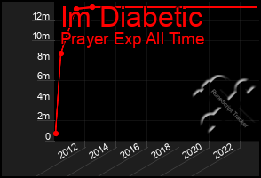 Total Graph of Im Diabetic