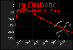 Total Graph of Im Diabetic