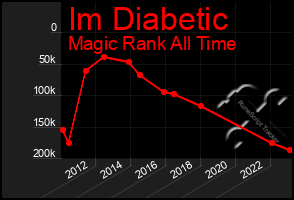 Total Graph of Im Diabetic