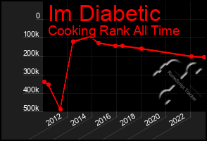 Total Graph of Im Diabetic