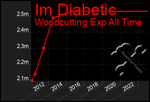 Total Graph of Im Diabetic