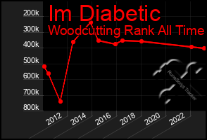 Total Graph of Im Diabetic