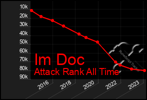 Total Graph of Im Doc