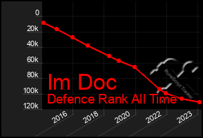 Total Graph of Im Doc