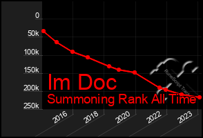 Total Graph of Im Doc