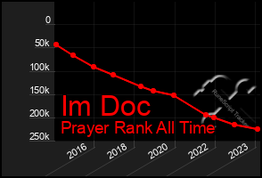 Total Graph of Im Doc