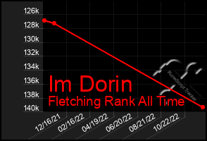 Total Graph of Im Dorin