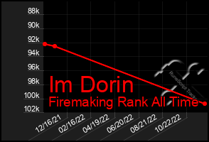 Total Graph of Im Dorin
