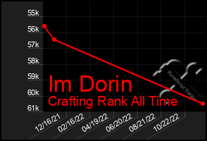 Total Graph of Im Dorin