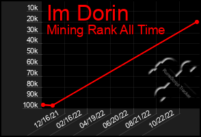 Total Graph of Im Dorin