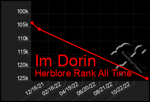 Total Graph of Im Dorin
