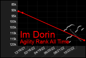 Total Graph of Im Dorin