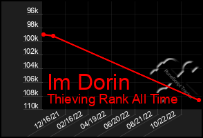 Total Graph of Im Dorin