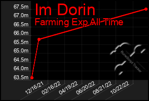 Total Graph of Im Dorin