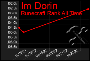 Total Graph of Im Dorin