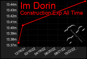 Total Graph of Im Dorin