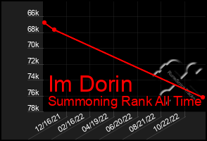 Total Graph of Im Dorin