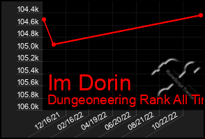 Total Graph of Im Dorin