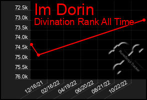 Total Graph of Im Dorin