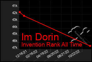 Total Graph of Im Dorin