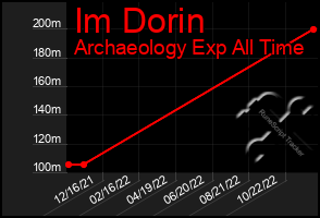 Total Graph of Im Dorin