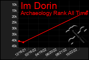 Total Graph of Im Dorin