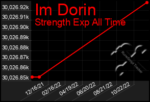 Total Graph of Im Dorin