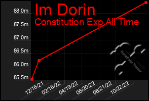Total Graph of Im Dorin